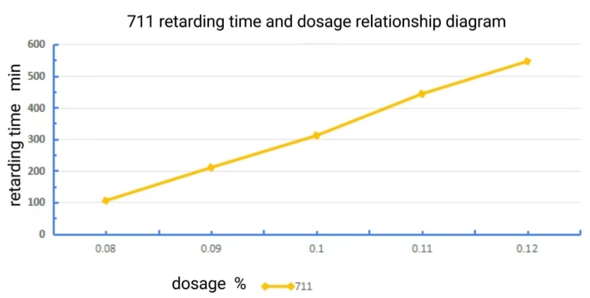 遠聯化工711石膏緩凝劑線性關系圖